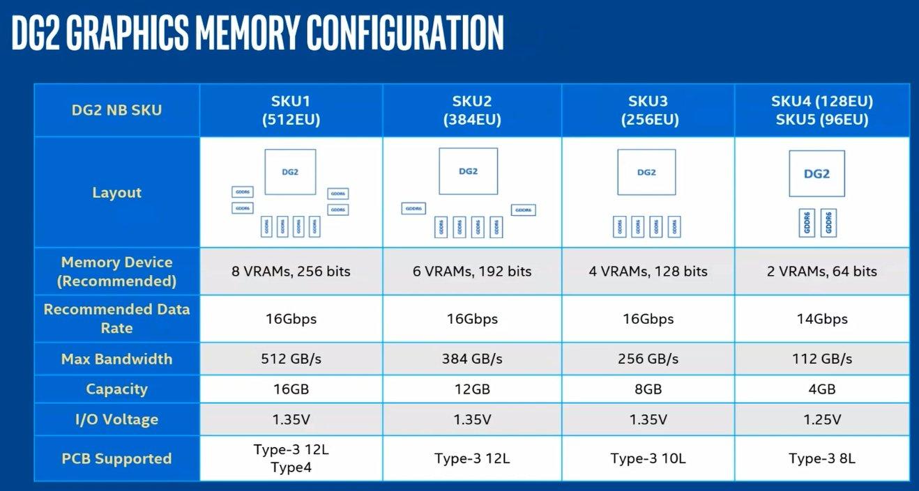 intel dg2 memory configurations t