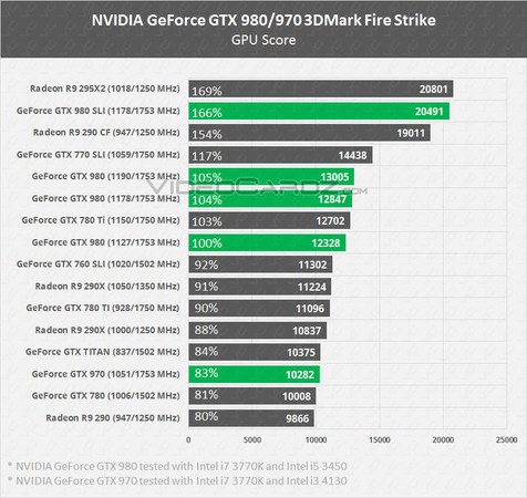 nvidia-geforce-gtx-980-gtx-970-fire-strike.jpg [cliquer pour agrandir]