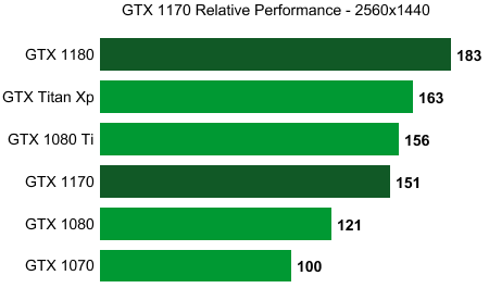 nvidia gtx 1170 relative performance wccftech