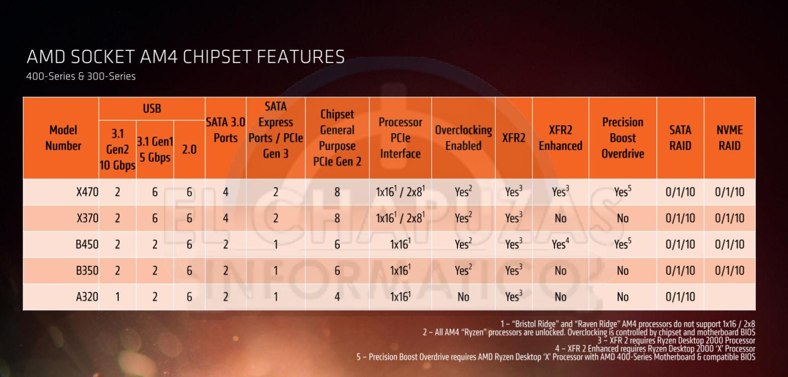 AMD : les cartes mères ne sont pas encore compatibles avec les