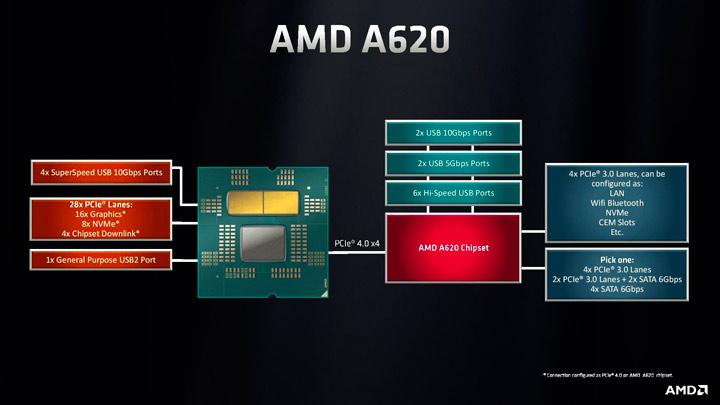 AMD A620 / AM5 : diagramme logique