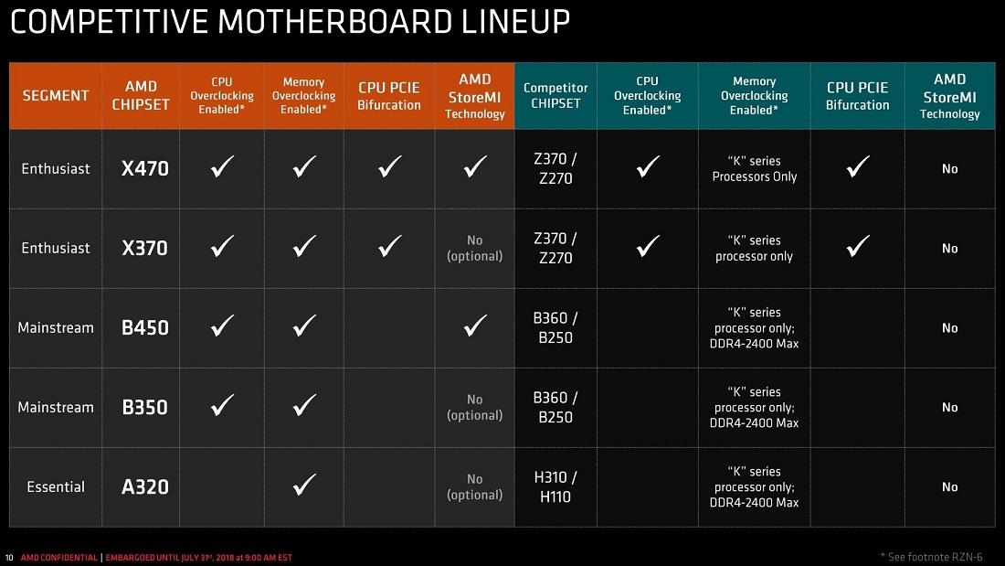AMD chipset line-up vs Intel