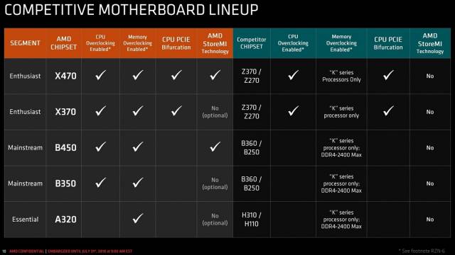 AMD chipset line-up vs Intel [cliquer pour agrandir]