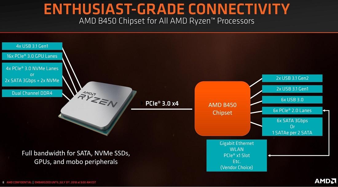 AMD Chipset B450