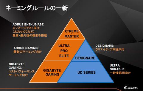 gigabyte pyramide offre serie carte mere