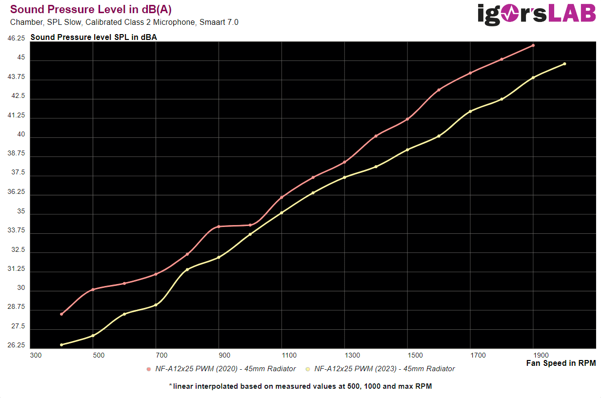 nf-a12x25 pression acoustique avec radiateur 2020 vs 2023 / igor's lab