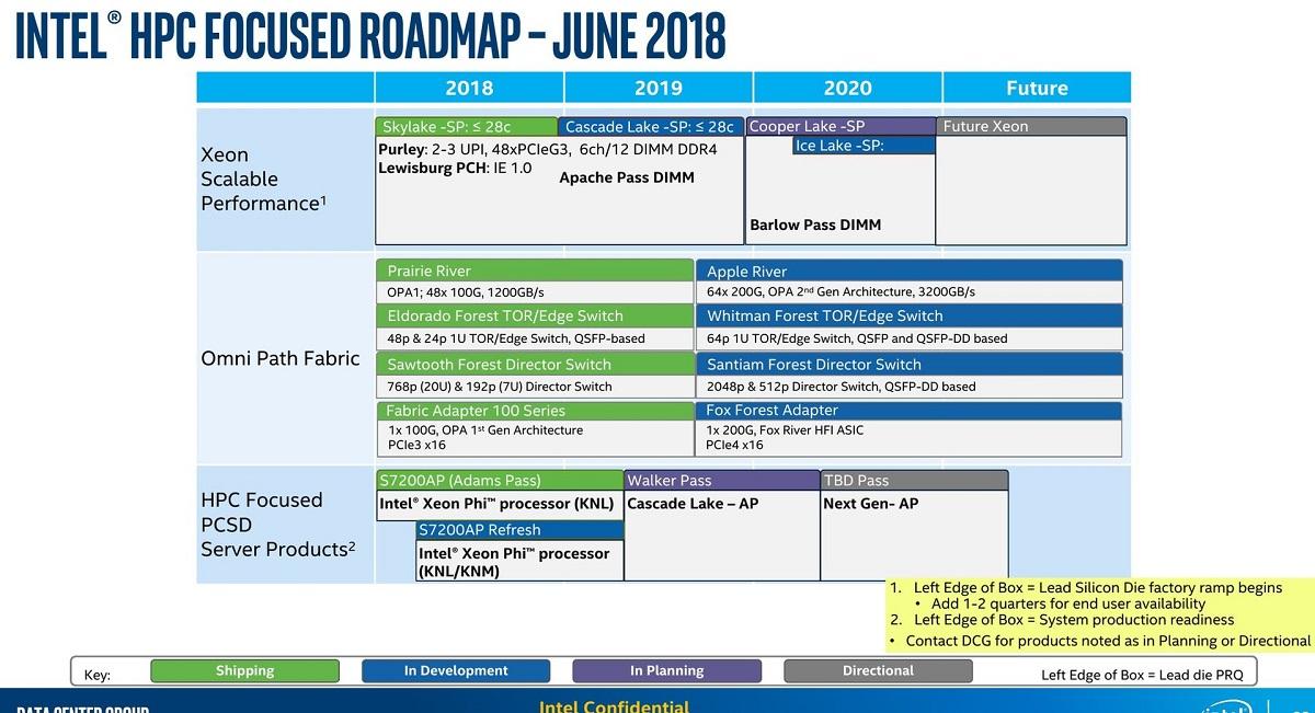 Intel : Roadmap HPC 2018-2020