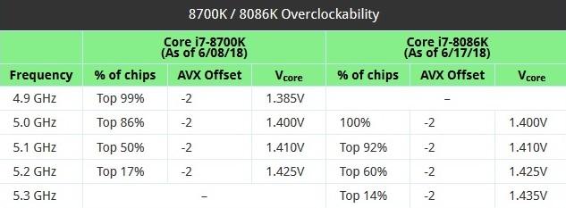 silicon lottery overclockability 8700k vs 8086k