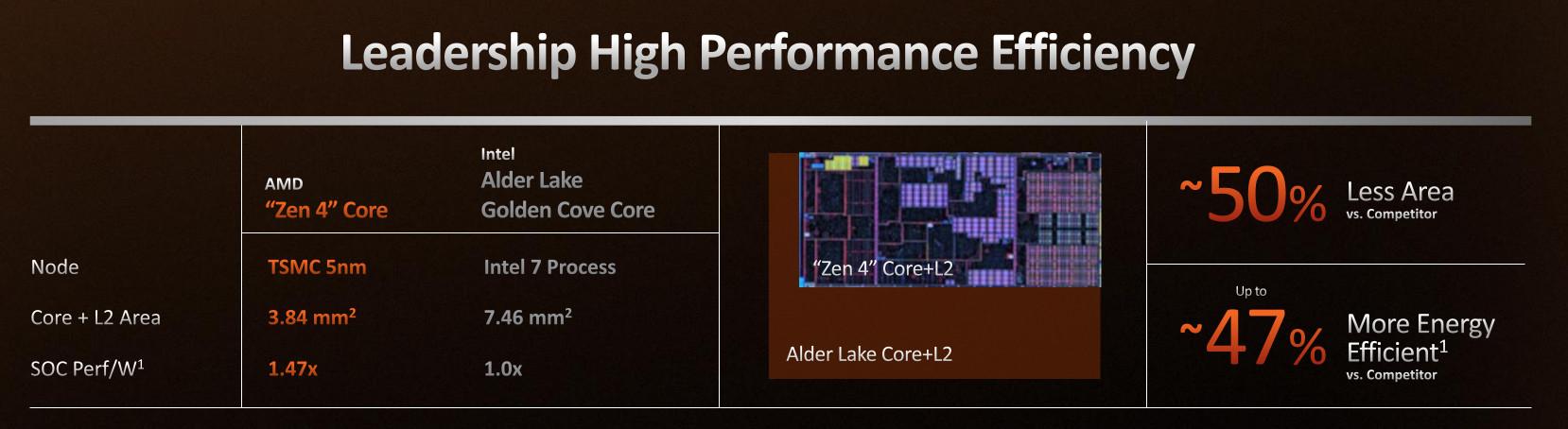 Petit die mais performances convenables : le Sweet Spot habituel d'AMD