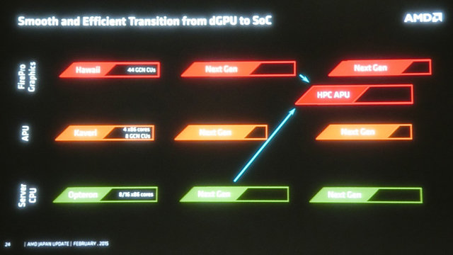 AMD Roadmap SoC PC Cluster Consortium 2015