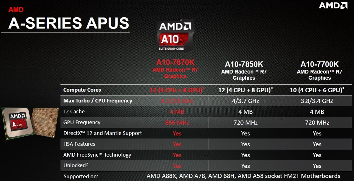 AMD A10-7870K 