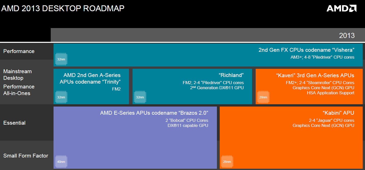 AMD roadmap desktop 2013