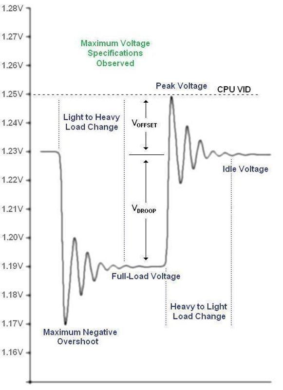 cpu voltage with vdroop