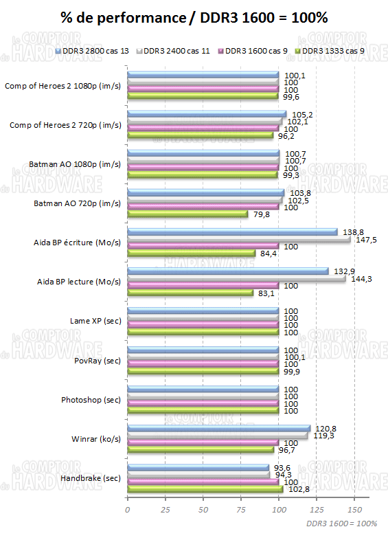 haswell_ddr3_scaling.png