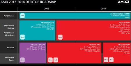 amd_roadmap_desktop_2014.jpg [cliquer pour agrandir]