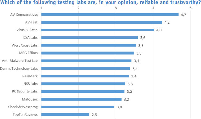 av comparatives enquete 2016 test lab