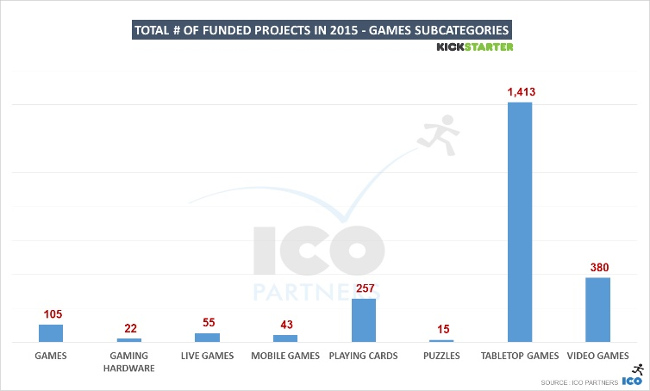 ico partners kickstarter 2009 2015 jeux sous categories
