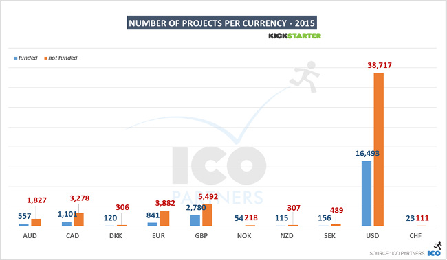 ico partners kickstarter 2009 2015 projets par marché