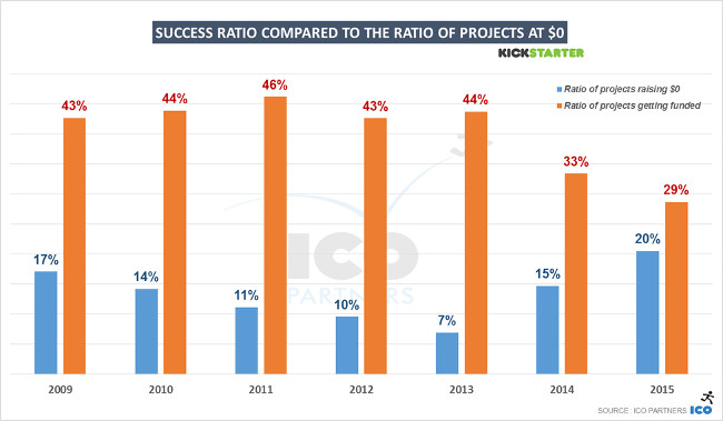 ico partners kickstarter 2009 2015 ratio