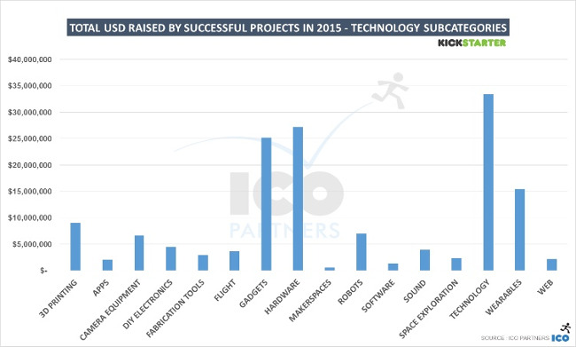 ico partners kickstarter 2009 2015 technology sous categorie dollars