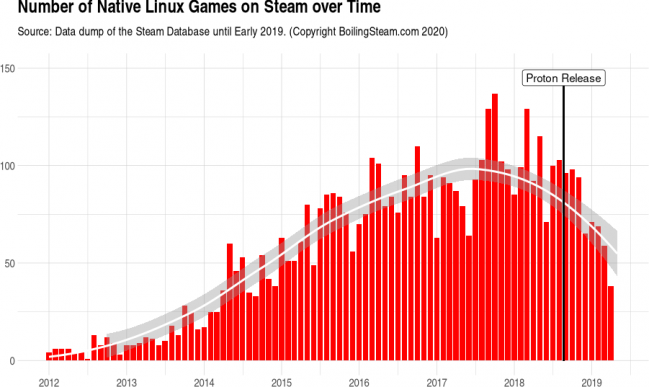 linux native ports over time