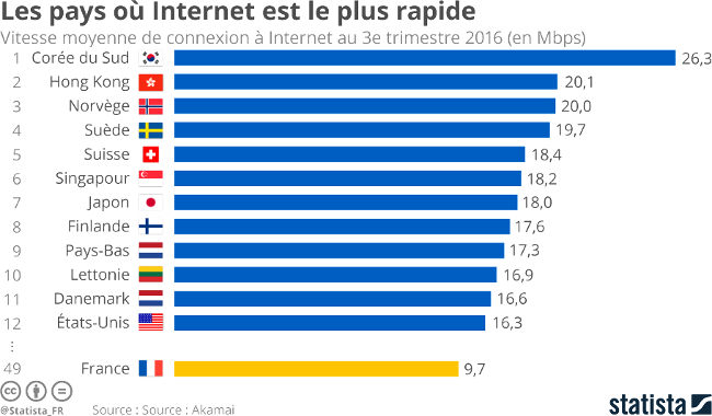statista classement connec internet monde 2016
