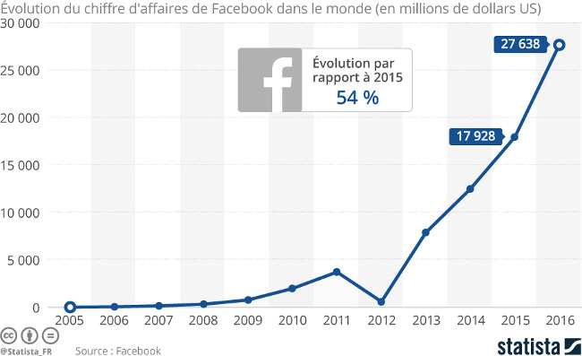 statista facebook gain 2016