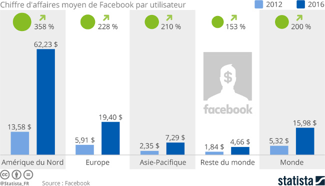 statista facebook gain user 2016