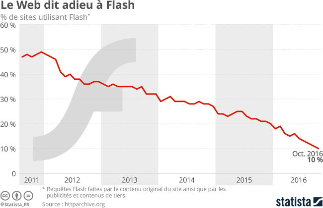 statista flash dead 2017