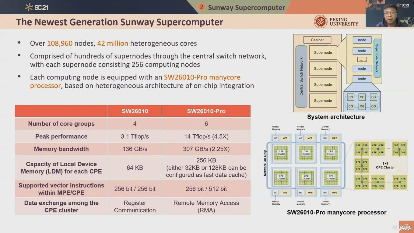 supercomputing 2021 - Chine