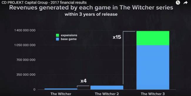 the witcher ventes 10ans
