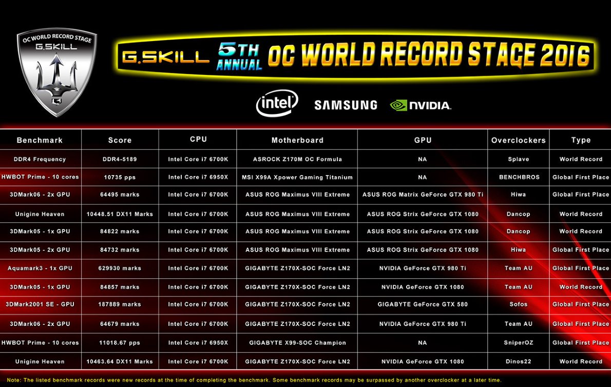 gskill 5th oc world record stage t