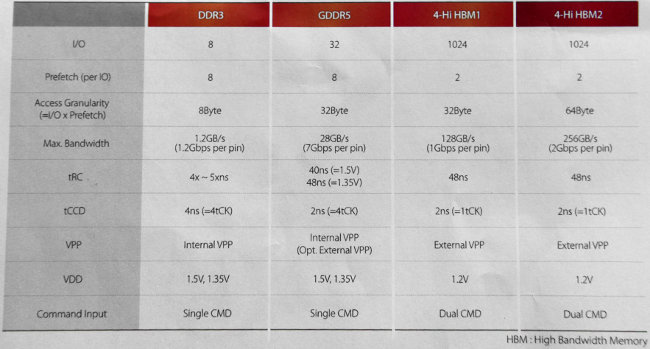 GTX 2015 SK Hynix HBM1 HBM2 GDDR5 DDR3