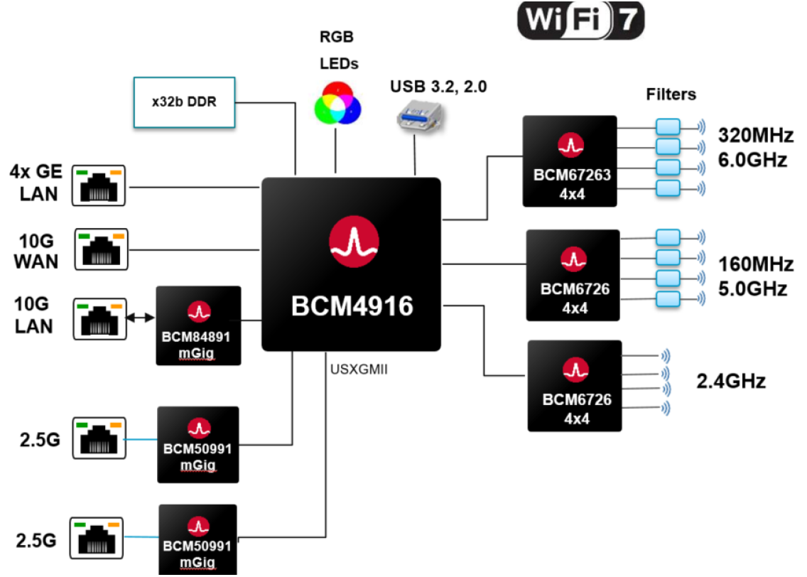 broadcom wi-fi7, le design de référence