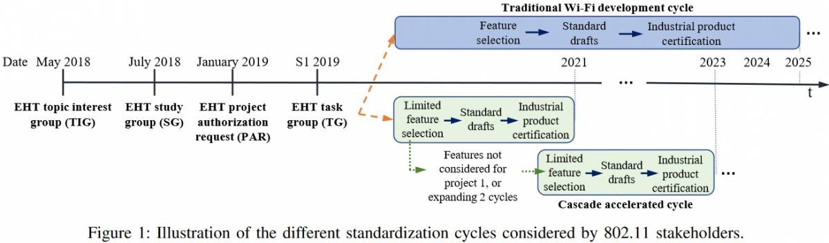 Cycle de developpement 2019-2025 du standard 802.11be