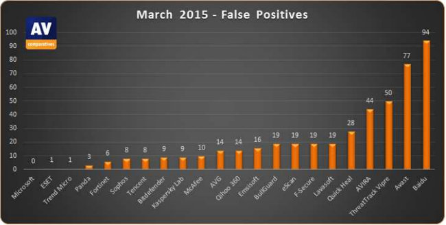 Test des faux positifs sur antivirus par AV-Comparatives pour mars 2015