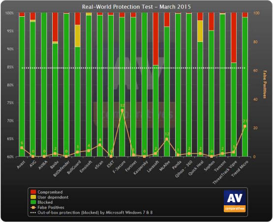 Test de performance des antivirus AV-Comparatives de mars 2015