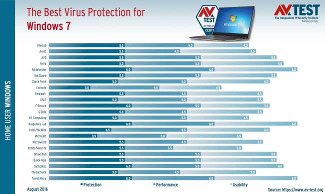 av test w7 antivirus aout 2016