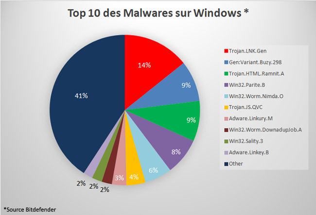 bitdefender top 10 malwares