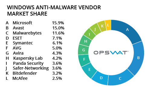 opswat windows antimalware nov15