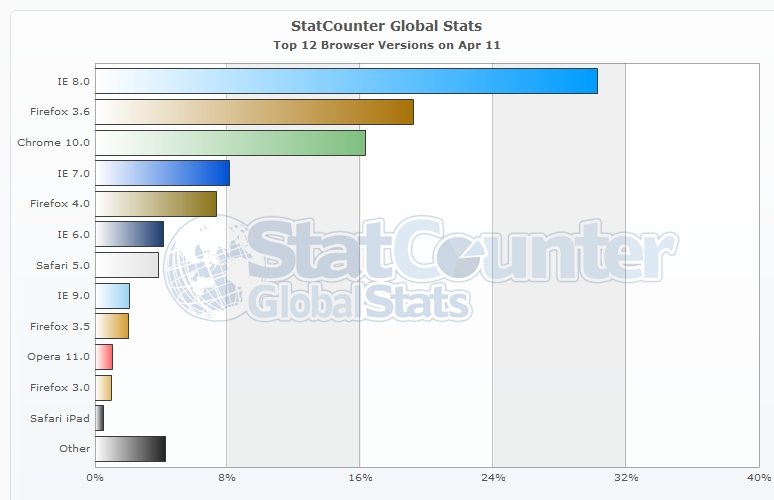 Déploiement mondial des navigateurs par version en avril 2011