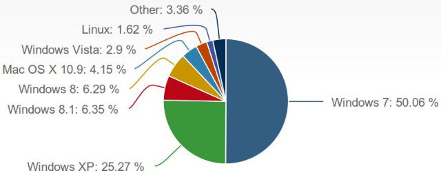 Représentation des OS en mai 2014