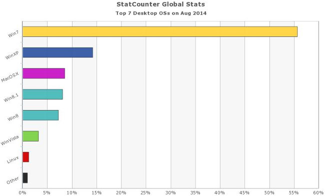 StatCounter parts de marché OS août 2014