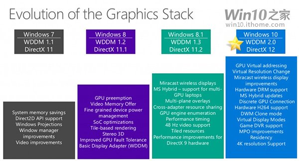 Evolution graphique Windows 7 à Windows 10