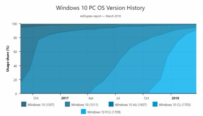 windows 10 version transition update