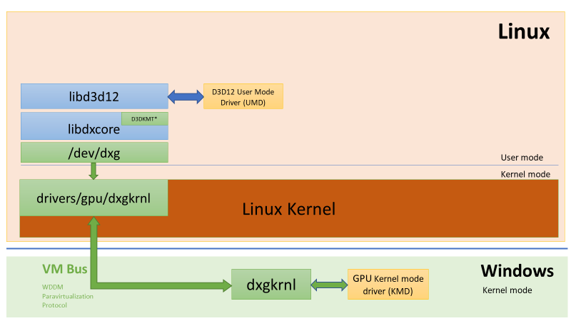 wsl linux directx stack