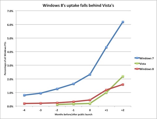 windows8_ventes_2mois.jpg