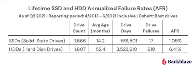 backblaze stats ssd vs hdd 2013 2021