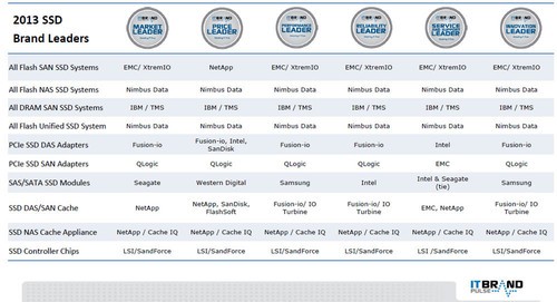 2013 SSD brand leaders [cliquer pour agrandir]