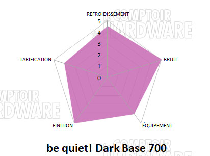 dark base 700 conclusion